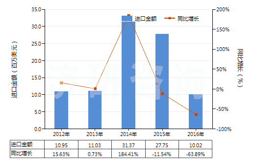 2012-2016年中國已配劑量含有青霉素或鏈霉素藥品(包括制成零售包裝)(HS30041090)進口總額及增速統計